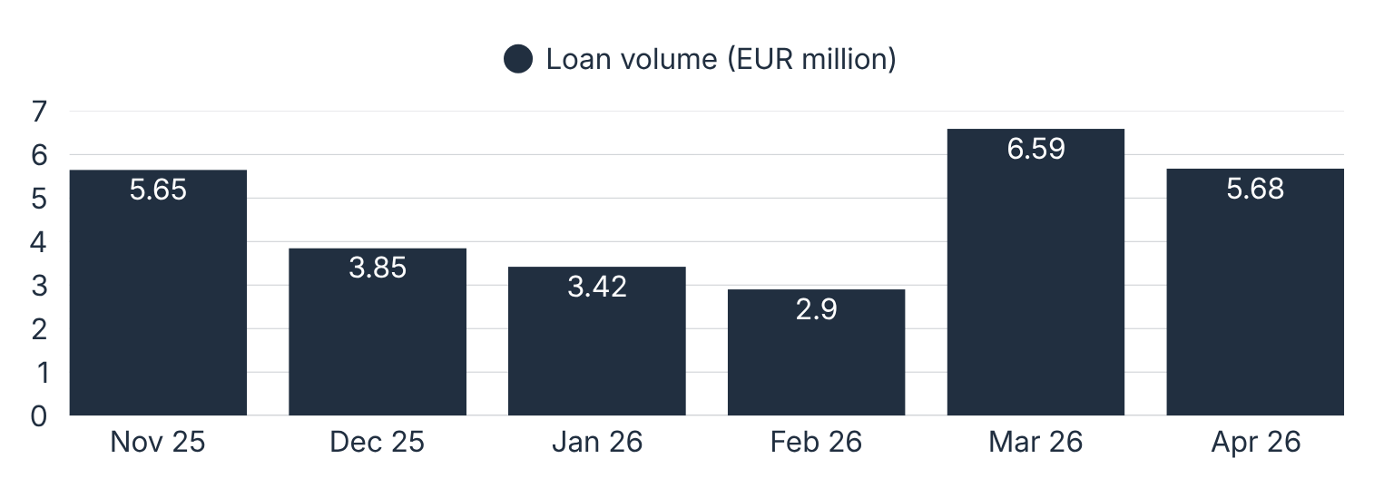 Real estate backed lending April volumes